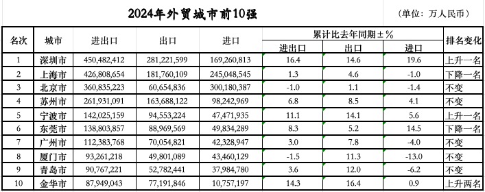 次落定：三城跃升七城规模过万亿不朽情缘游戏平台外贸前10城位